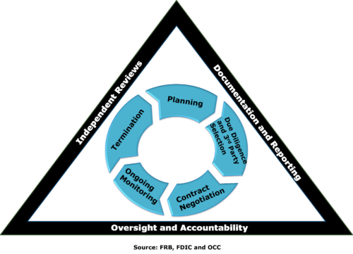 Triangle showing third party risk management tenets