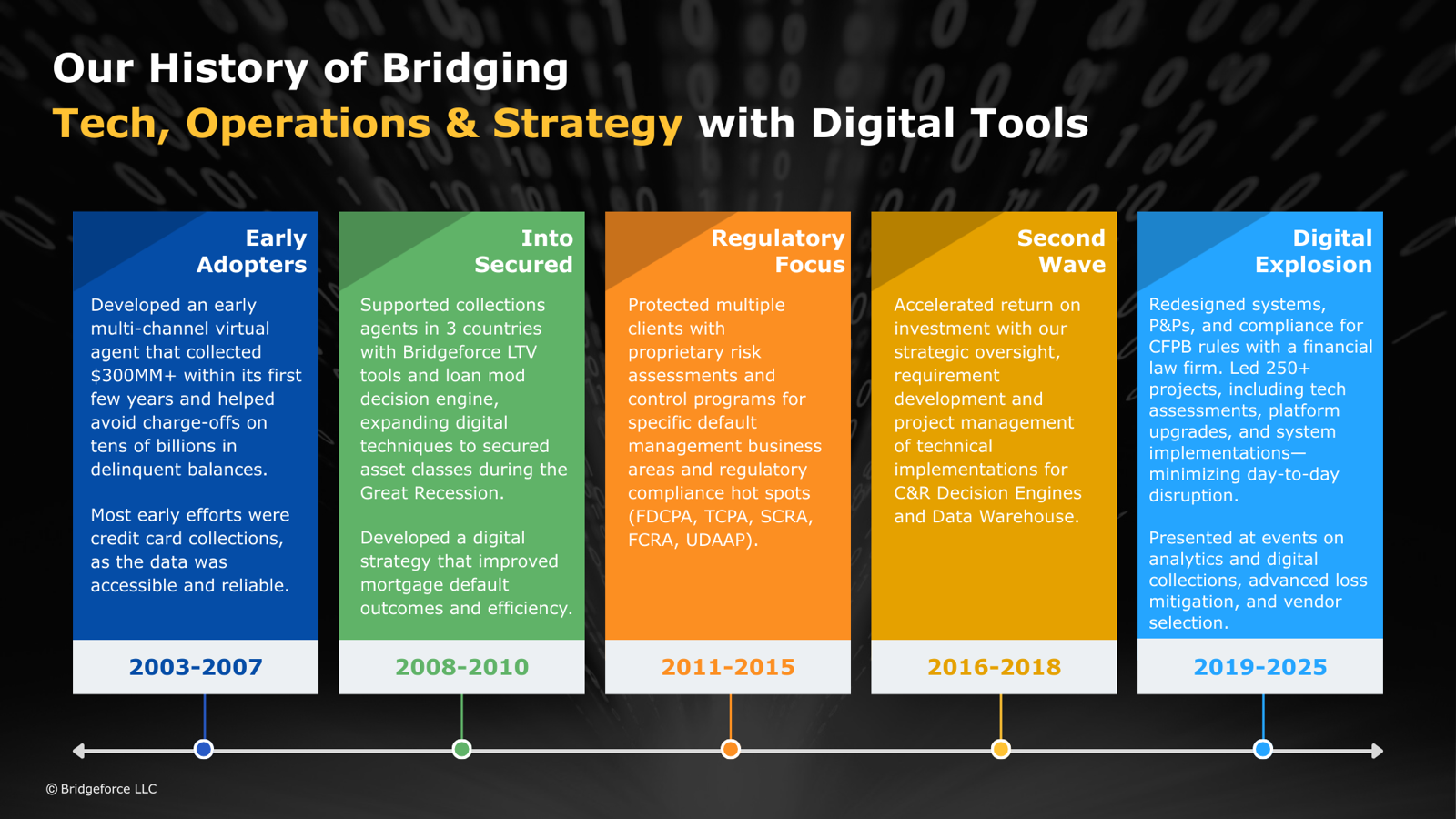 debt collections industry Bridgeforce timeline